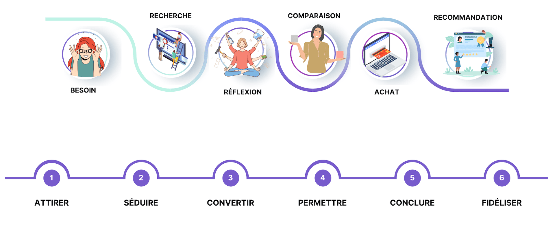 Infographie Lead Nurturing et Buyer Journey IBFY agence Inbound Marketing Draguignan Paris